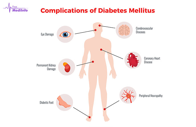 Complications of Diabetes Mellitus